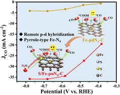 Graphical abstract: Remote p–d orbital hybridization via first/second-layer coordination of Fe single atoms with heteroatoms for enhanced electrochemical CO2-to-CO reduction