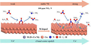 Graphical abstract: Structure identification and mechanism exploration of ultralow-content of metal doped Cu for efficient electrochemical production of ammonia in dilute nitrate concentrations