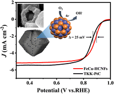 Graphical abstract: A ZIF-derived hollow carbon nanoframework loaded with FeCu alloy nanoparticles for efficient oxygen reduction reaction and zinc–air batteries