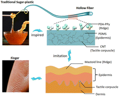 Graphical abstract: Sugar-plastic assisted fabrication of hollow PDMS wearable fabrics toward excellent sensory capabilities