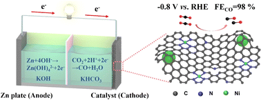 Graphical abstract: Red blood cell (RBC)-like Ni@N–C composites for efficient electrochemical CO2 reduction and Zn–CO2 batteries