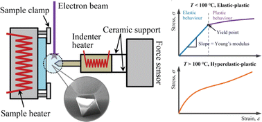 Graphical abstract: Thermomechanical properties of metal–organic framework HKUST-1 crystals