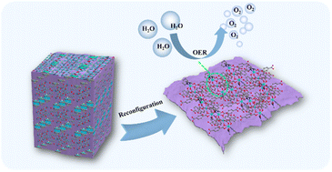 Graphical abstract: Pyridine-induced caused structural reconfiguration forming ultrathin 2D metal–organic frameworks for the oxygen evolution reaction