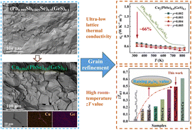 Graphical abstract: Doping-induced grain refinement contributes to enhanced thermoelectric performance of n-type PbSe at room temperature