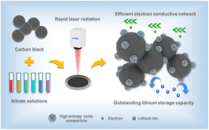 Graphical abstract: Rapid in situ growth of high-entropy oxide nanoparticles with reversible spinel structures for efficient Li storage