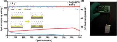 Graphical abstract: Controllable synthesis of an atomic Sn-anchoring carbon host for excellent long-cycle-life zinc metal batteries