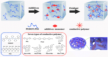 Graphical abstract: PEDOT:PSS hydrogels with high conductivity and biocompatibility for in situ cell sensing