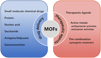 Graphical abstract: Nanoscale MOFs in nanomedicine applications: from drug delivery to therapeutic agents