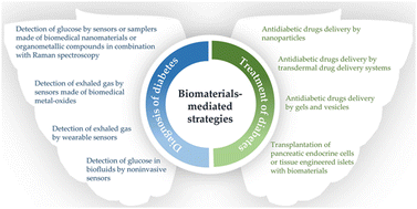 Graphical abstract: Biomaterial-mediated strategies for accurate and convenient diagnosis, and effective treatment of diabetes: advantages, current progress and future perspectives