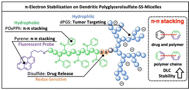 Graphical abstract: Dendritic polyglycerolsulfate-SS-poly(ester amide) micelles for the systemic delivery of docetaxel: pushing the limits of stability through the insertion of π–π interactions