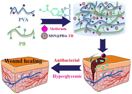 Graphical abstract: A hybrid hydrogel constructed using drug loaded mesoporous silica and multiple response copolymer as an intelligent dressing for wound healing of diabetic foot ulcers