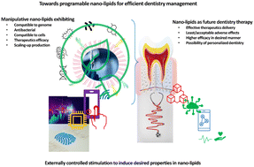 Graphical abstract: Lipid nanoparticle-based formulations for high-performance dentistry applications