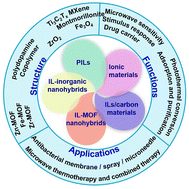Graphical abstract: Advances of ionic liquid-based nanohybrids for biomedical applications