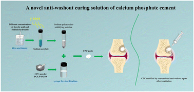 Graphical abstract: A novel anti-washout curing solution of calcium phosphate cement prepared via irradiation polymerization