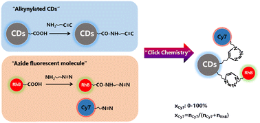 Graphical abstract: Quantitative and biosafe modification of bifunctional groups onto carbon dots by click chemistry