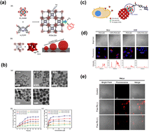 Graphical abstract: Research development of porphyrin-based metal–organic frameworks: targeting modalities and cancer therapeutic applications