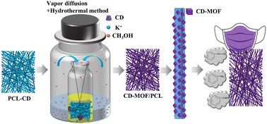 Graphical abstract: In situ cyclodextrin metal–organic framework/electrospun composite fibers with biosafety for the removal of volatile organic compounds