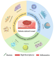 Graphical abstract: Recent progress in nanozymes for the treatment of diabetic wounds