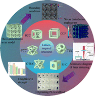 Graphical abstract: 3D-Printed lattice-inspired composites for bone reconstruction