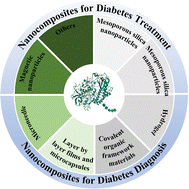 Graphical abstract: Recent advances in glucose-oxidase-based nanocomposites for diabetes diagnosis and treatment