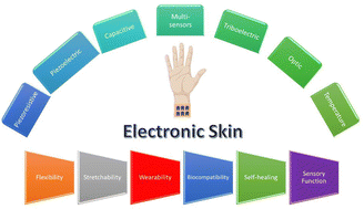 Graphical abstract: Recent advances in smart wearable sensors as electronic skin