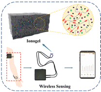 Graphical abstract: High strength, self-healing sensitive ionogel sensor based on MXene/ionic liquid synergistic conductive network for human-motion detection