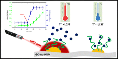 Graphical abstract: Red light-triggerable nanohybrids of graphene oxide, gold nanoparticles and thermo-responsive polymers for combined photothermia and drug release effects