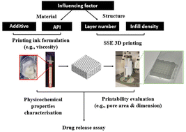 Graphical abstract: An investigation into the effects of ink formulations of semi-solid extrusion 3D printing on the performance of printed solid dosage forms