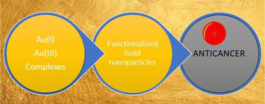 Graphical abstract: Harnessing the power of gold: advancements in anticancer gold complexes and their functionalized nanoparticles