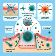 Graphical abstract: Advances in reparative materials for infectious bone defects and their applications in maxillofacial regions
