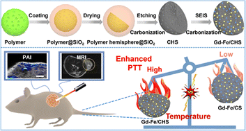 Graphical abstract: Mesoporous carbon hemispheres integrated with Fe–Gd nanoparticles for potential MR/PA imaging-guided photothermal therapy