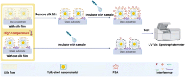 Graphical abstract: Plasmonic biochips with enhanced stability in harsh environments for the sensitive detection of prostate-specific antigen