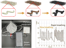 Graphical abstract: A liquid metal/polypyrrole electrospun TPU composite conductive network for highly sensitive strain sensing in human motion monitoring