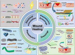 Graphical abstract: Piezoelectric dressings for advanced wound healing