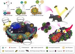 Graphical abstract: A potent multifunctional ZIF-8 nanoplatform developed for colorectal cancer therapy by triple-delivery of chemo/radio/targeted therapy agents