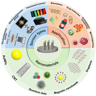 Graphical abstract: A review of nanomaterials for biosensing applications