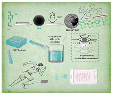Graphical abstract: Mussel-inspired PDA@PEDOT nanocomposite hydrogel with excellent mechanical strength, self-adhesive, and self-healing properties for a flexible strain sensor