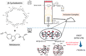 Graphical abstract: Unveiling the synergy: a combined experimental and theoretical study of β-cyclodextrin with melatonin