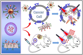 Graphical abstract: Review of NIR-responsive ‘‘Smart’’ carriers for photothermal chemotherapy
