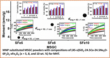 Graphical abstract: Enhancement in the induction heating efficacy of sol–gel derived SiO2–CaO–Na2O–P2O5 bioglass-ceramics by incorporating magnetite nanoparticles