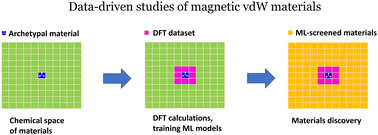 Graphical abstract: Investigating magnetic van der Waals materials using data-driven approaches