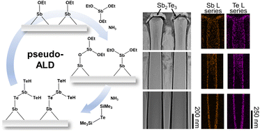 Graphical abstract: Enhanced pseudo-atomic layer deposition of antimony telluride thin films by co-injecting NH3 gas with both precursors