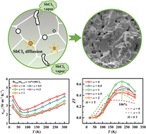 Graphical abstract: Cryogenic thermoelectric enhancements in SbCl3-doped porous Bi0.85Sb0.15 alloys