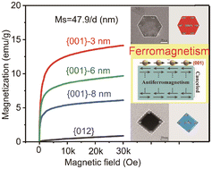 Graphical abstract: Creation and modulation of ferromagnetism in antiferromagnetic hematite nanoplates