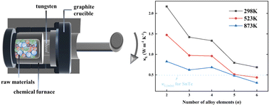 Graphical abstract: Fast fabrication of SnTe via a non-equilibrium method and enhanced thermoelectric properties by medium-entropy engineering