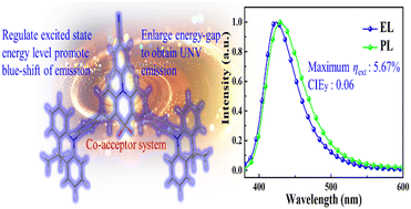 Graphical abstract: Achieving highly efficient bipolar near-ultraviolet emitters via regulating the energy levels of the excited states by a co-acceptor system