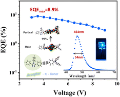 Graphical abstract: Efficient blue fluorescent OLEDs based on a D–π–A emitter with the hybridized localized and charge-transfer state