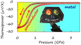 Graphical abstract: Controlling the semiconductor–metal transition in Cu-intercalated TiSe2 by applying stress