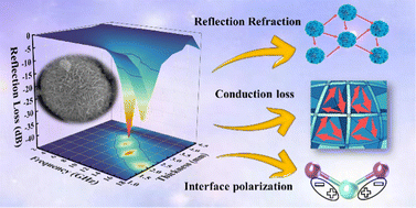 Graphical abstract: Sodium citrate-induced generation of multi-interfacial embroidered spherical SnO2 for augmented electromagnetic wave absorption