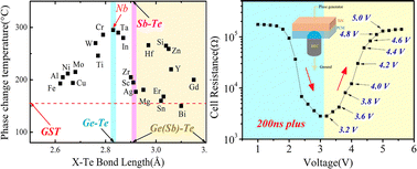 Graphical abstract: Fabrication of stable multi-level resistance states in a Nb-doped Ge2Sb2Te5 device